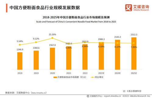 2023-2024年中国方便粉面食品行业发展研究报告